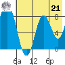 Fox Bay tide chart for Sunday, July 21, 2024