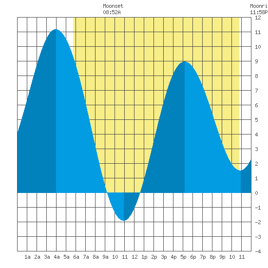 Fox Bay tide chart for Tuesday, July 23, 2024
