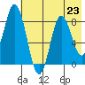 Fox Bay tide chart for Tuesday, July 23, 2024