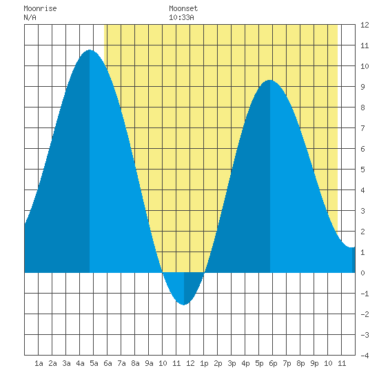Fox Bay tide chart for Wednesday, July 24, 2024