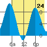 Fox Bay tide chart for Wednesday, July 24, 2024