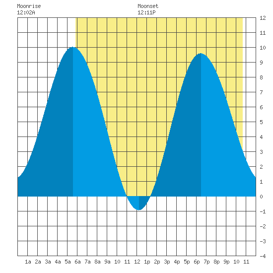 Fox Bay tide chart for Thursday, July 25, 2024