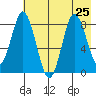 Fox Bay tide chart for Thursday, July 25, 2024