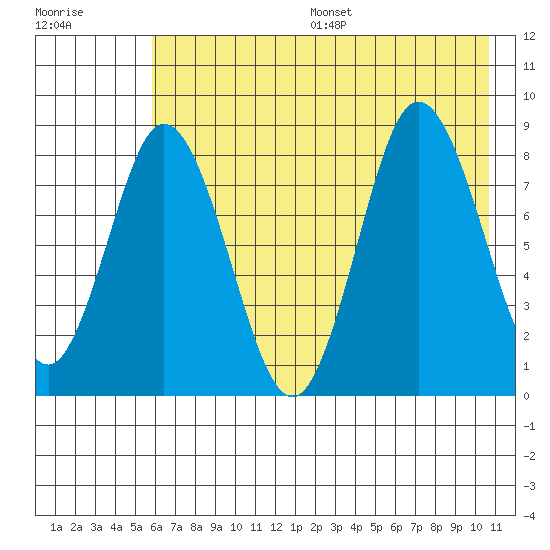 Fox Bay tide chart for Friday, July 26, 2024