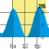 Fox Bay tide chart for Friday, July 26, 2024
