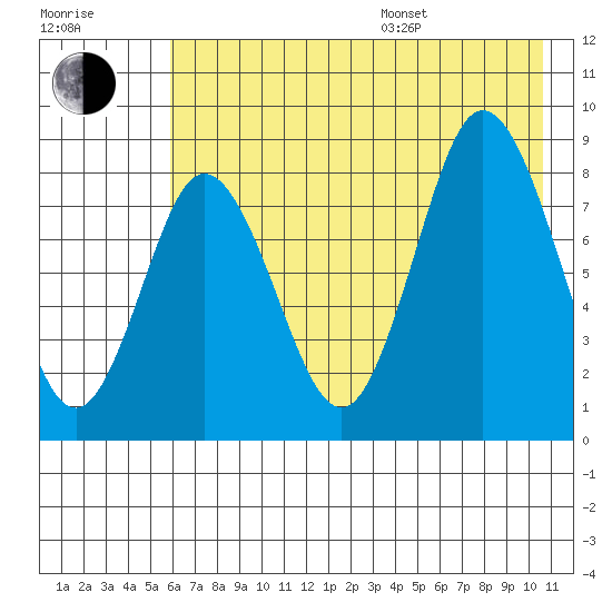 Fox Bay tide chart for Saturday, July 27, 2024