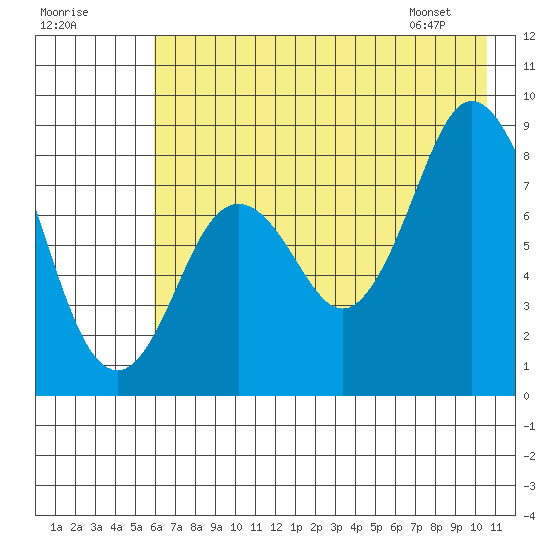 Fox Bay tide chart for Monday, July 29, 2024