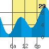 Fox Bay tide chart for Monday, July 29, 2024