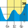 Fox Bay tide chart for Tuesday, July 30, 2024