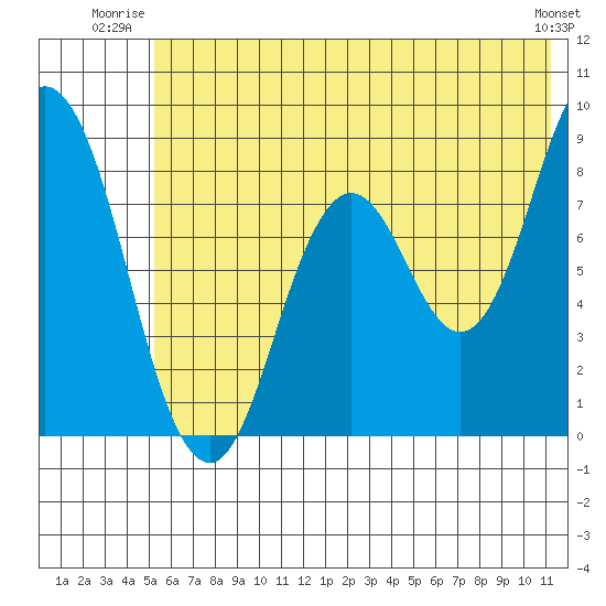 Fox Bay tide chart for Wednesday, July 3, 2024