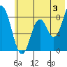 Fox Bay tide chart for Wednesday, July 3, 2024
