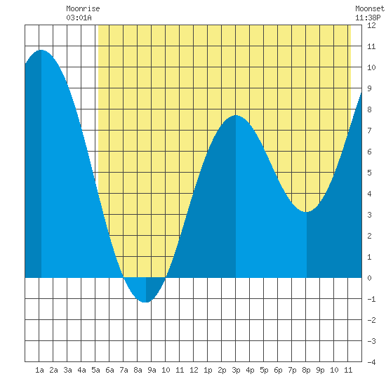 Fox Bay tide chart for Thursday, July 4, 2024