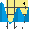 Fox Bay tide chart for Thursday, July 4, 2024