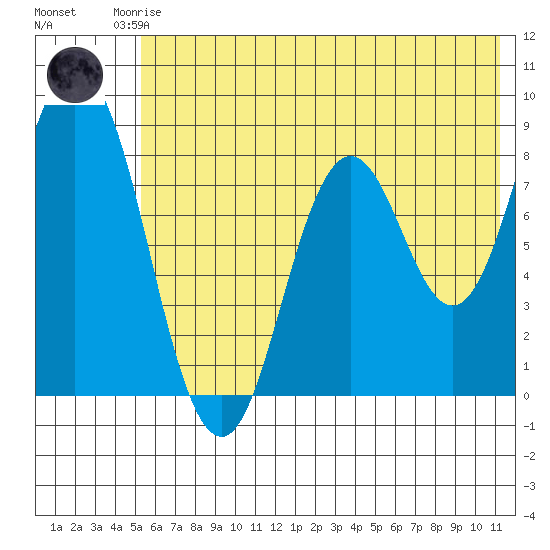 Fox Bay tide chart for Friday, July 5, 2024