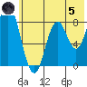 Fox Bay tide chart for Friday, July 5, 2024