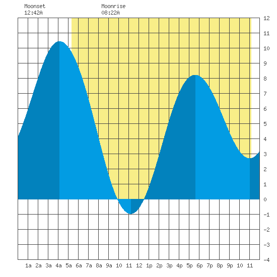Fox Bay tide chart for Monday, July 8, 2024