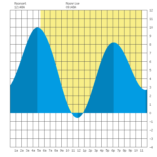 Fox Bay tide chart for Tuesday, July 9, 2024
