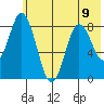 Fox Bay tide chart for Tuesday, July 9, 2024