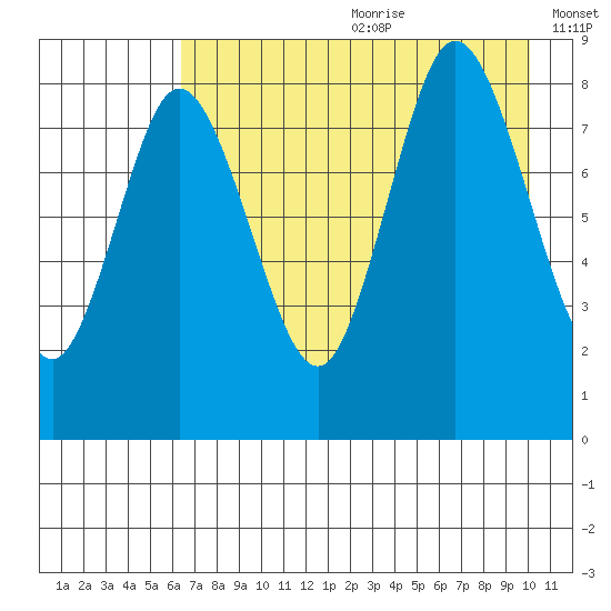 Fox Bay tide chart for Saturday, August 10, 2024