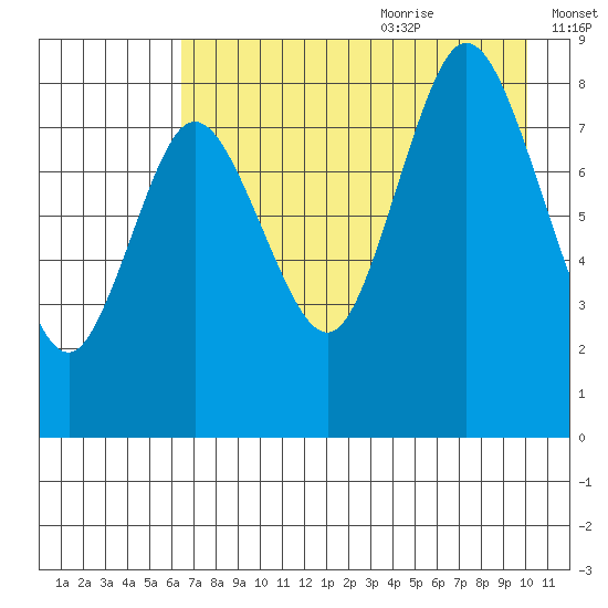 Fox Bay tide chart for Sunday, August 11, 2024
