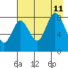 Fox Bay tide chart for Sunday, August 11, 2024
