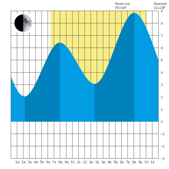 Fox Bay tide chart for Monday, August 12, 2024
