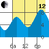 Fox Bay tide chart for Monday, August 12, 2024