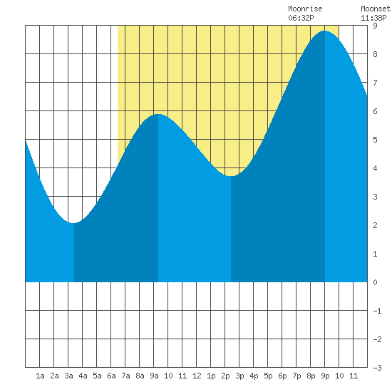 Fox Bay tide chart for Tuesday, August 13, 2024