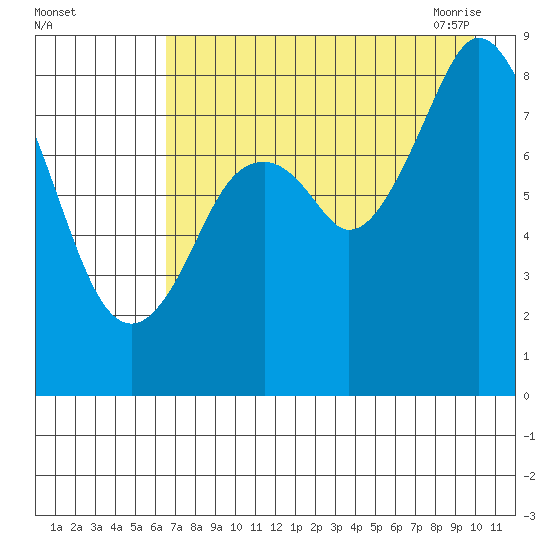 Fox Bay tide chart for Wednesday, August 14, 2024