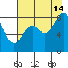 Fox Bay tide chart for Wednesday, August 14, 2024