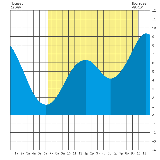 Fox Bay tide chart for Thursday, August 15, 2024