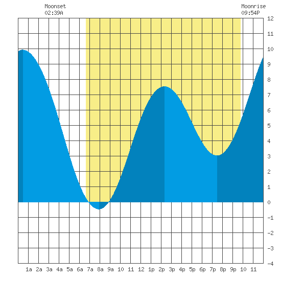 Fox Bay tide chart for Saturday, August 17, 2024