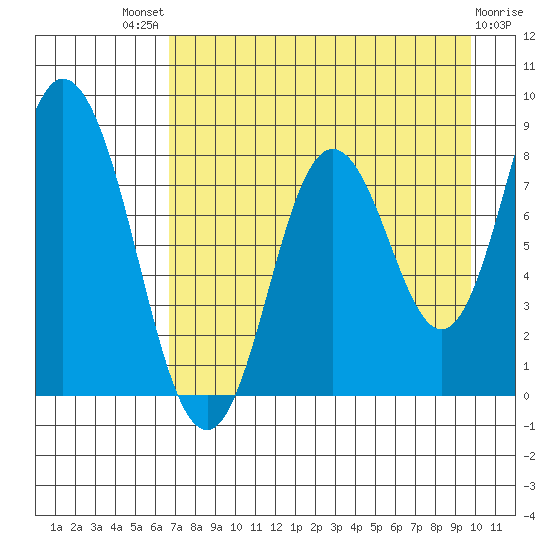 Fox Bay tide chart for Sunday, August 18, 2024