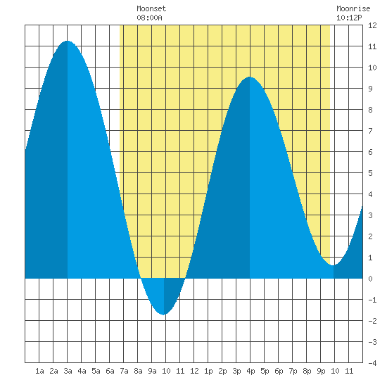 Fox Bay tide chart for Tuesday, August 20, 2024