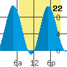 Fox Bay tide chart for Thursday, August 22, 2024