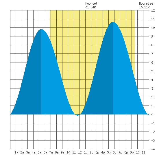 Fox Bay tide chart for Friday, August 23, 2024
