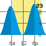 Fox Bay tide chart for Friday, August 23, 2024