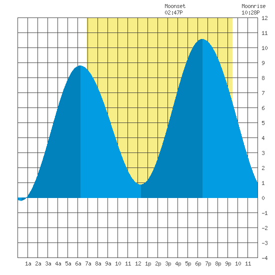 Fox Bay tide chart for Saturday, August 24, 2024