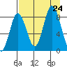 Fox Bay tide chart for Saturday, August 24, 2024