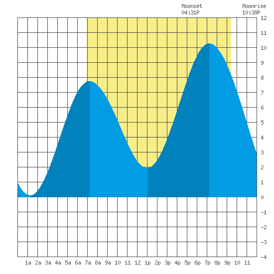Fox Bay tide chart for Sunday, August 25, 2024