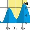 Fox Bay tide chart for Sunday, August 25, 2024