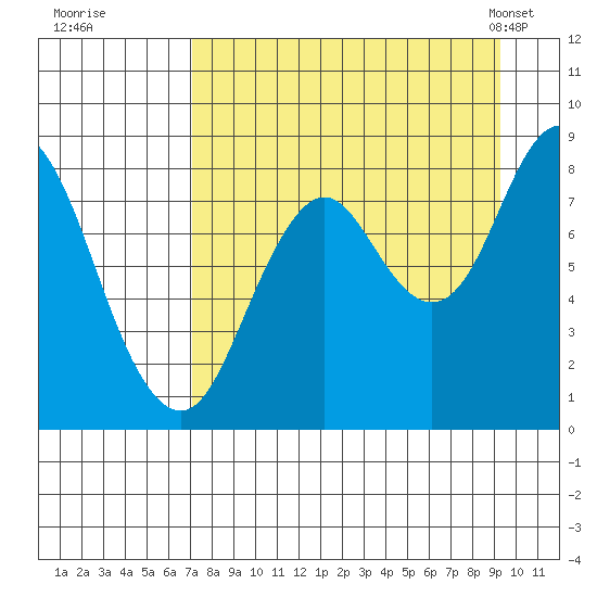 Fox Bay tide chart for Thursday, August 29, 2024