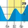 Fox Bay tide chart for Thursday, August 29, 2024
