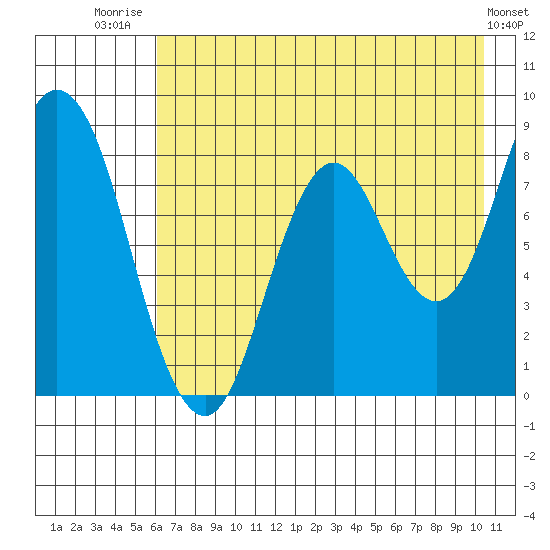 Fox Bay tide chart for Friday, August 2, 2024