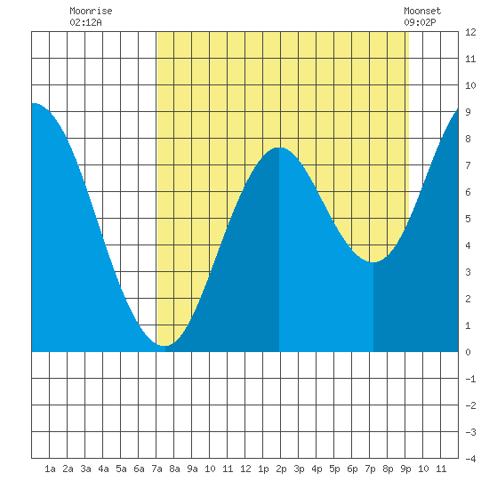 Fox Bay tide chart for Friday, August 30, 2024
