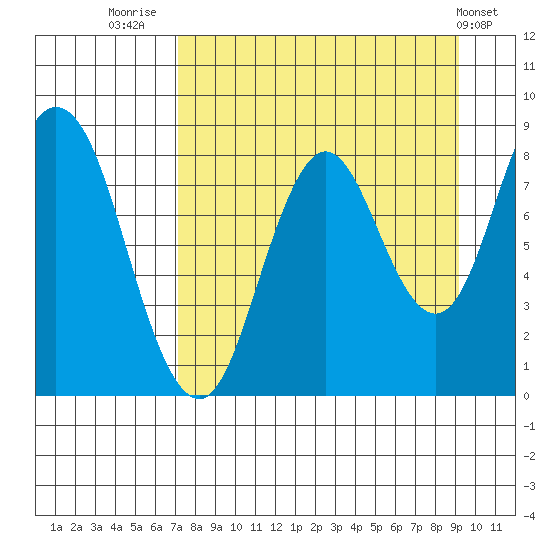 Fox Bay tide chart for Saturday, August 31, 2024
