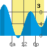 Fox Bay tide chart for Saturday, August 3, 2024