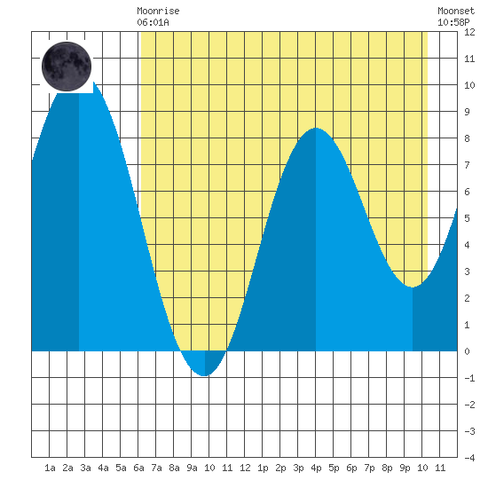 Fox Bay tide chart for Sunday, August 4, 2024