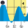 Fox Bay tide chart for Sunday, August 4, 2024