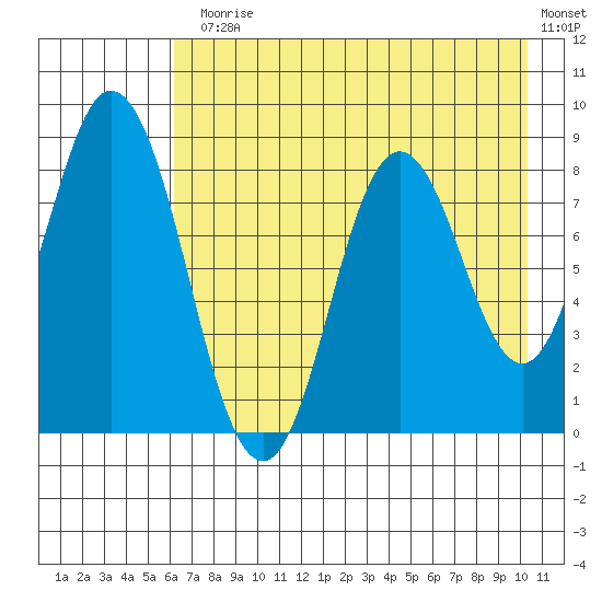 Fox Bay tide chart for Monday, August 5, 2024